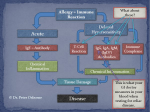 Allergy-Reactions-Gluten-Free-Society