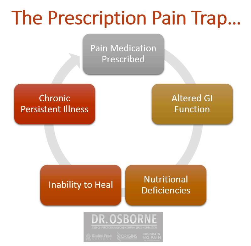 Prescription Drugs Cause gut damage