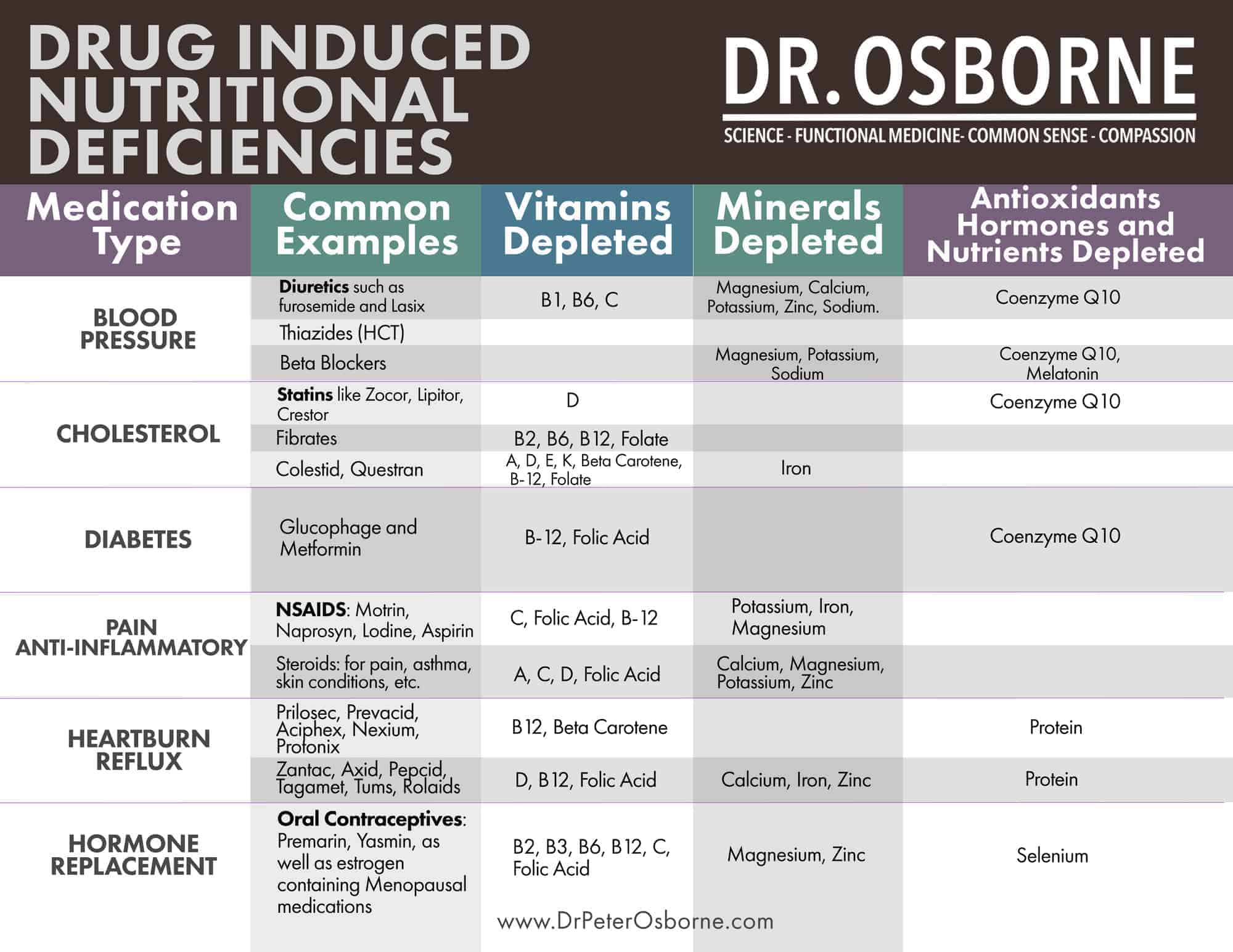 drug induced nutritional deficiencies