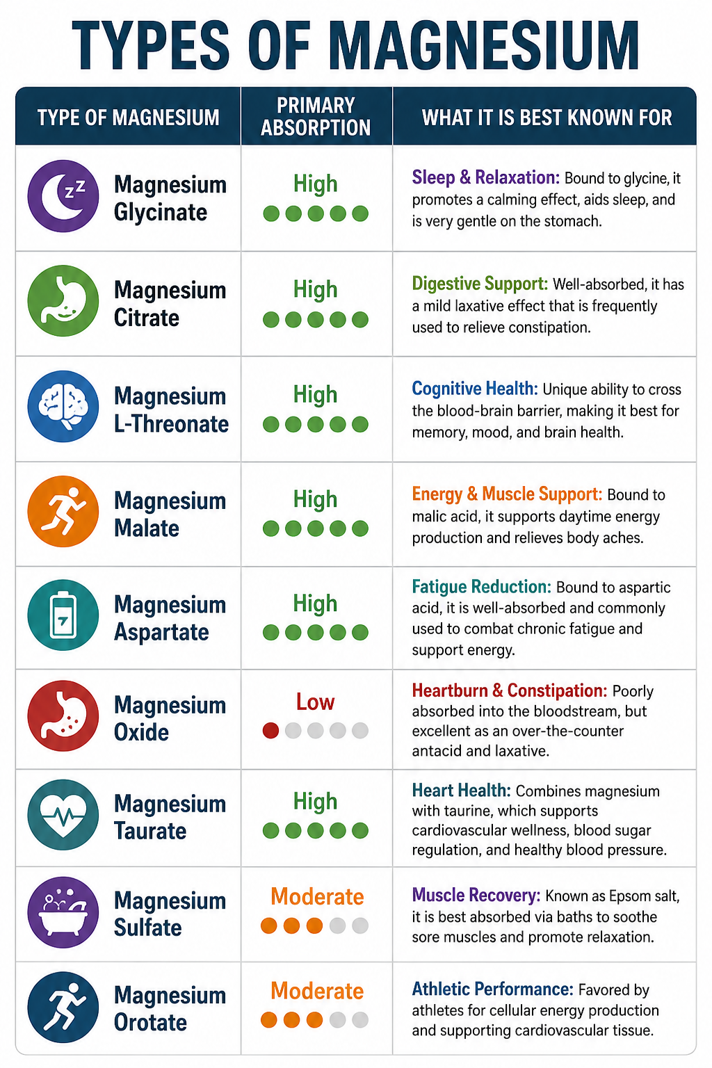 Different forms of magnesium used in supplements