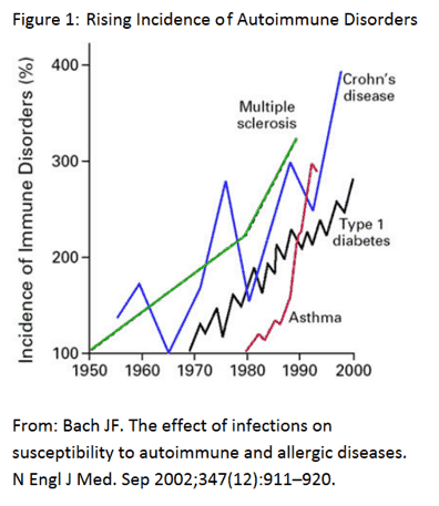 autoimmune disease epidemic