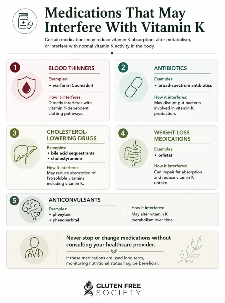 Medical infographic showing medications that may interfere with vitamin K, including blood thinners, antibiotics, cholesterol-lowering drugs, weight loss medications, and anticonvulsants.
