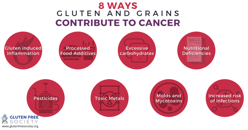 Does Gluten Cause Cancer? Gluten Free Society