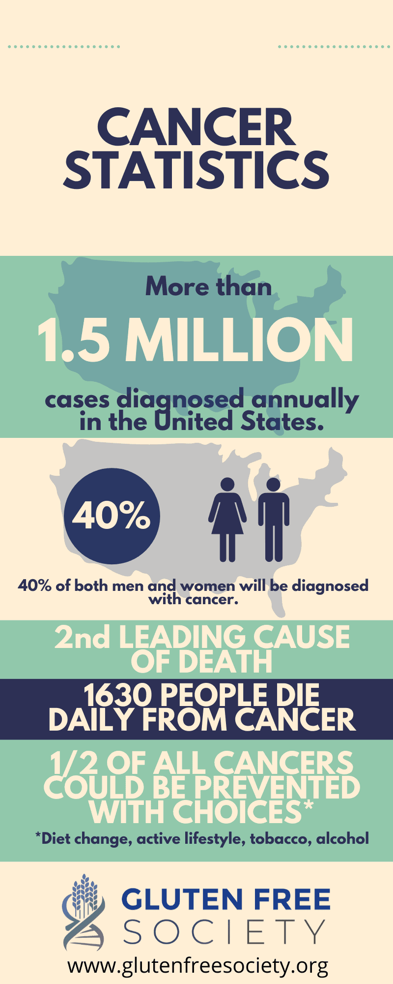 cancer statistics gluten free society