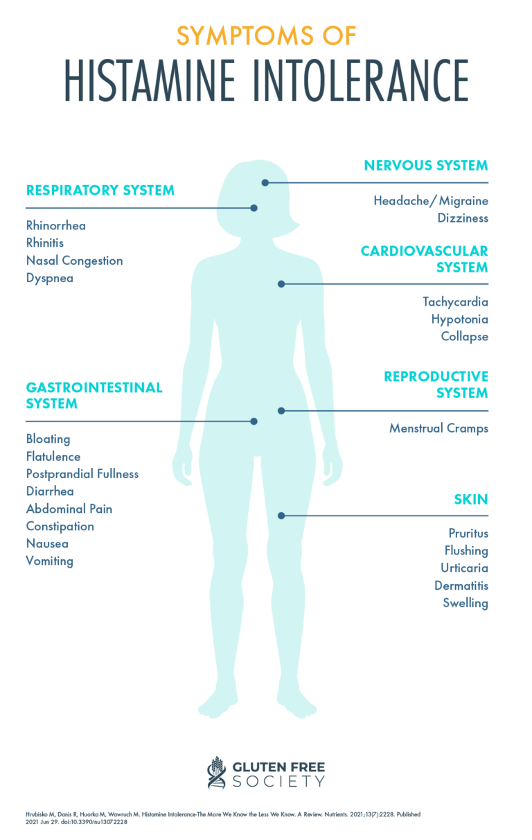Histamine Intolerance and Gluten Gluten Free Society