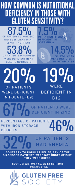 What supplements should I take if I have celiac