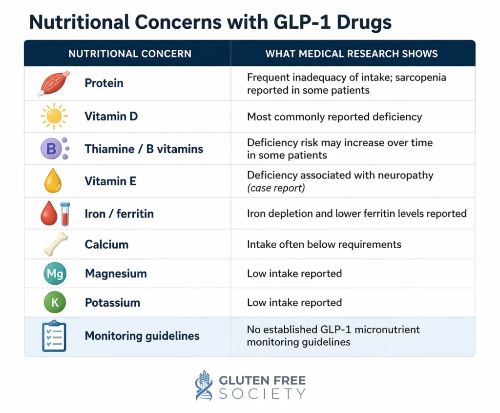 Chart showing nutritional concerns with GLP-1 drugs, including protein inadequacy, vitamin D deficiency, B vitamin depletion, iron and ferritin reduction, low calcium, magnesium, and potassium intake, and lack of established micronutrient monitoring guidelines