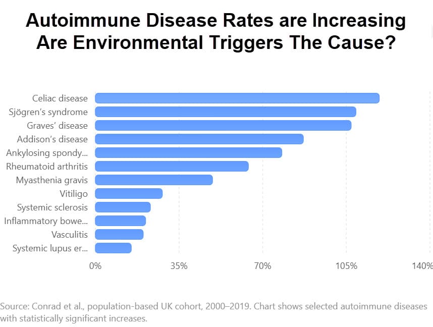 Environmental Triggers Driving Increased Autoimmune Disease