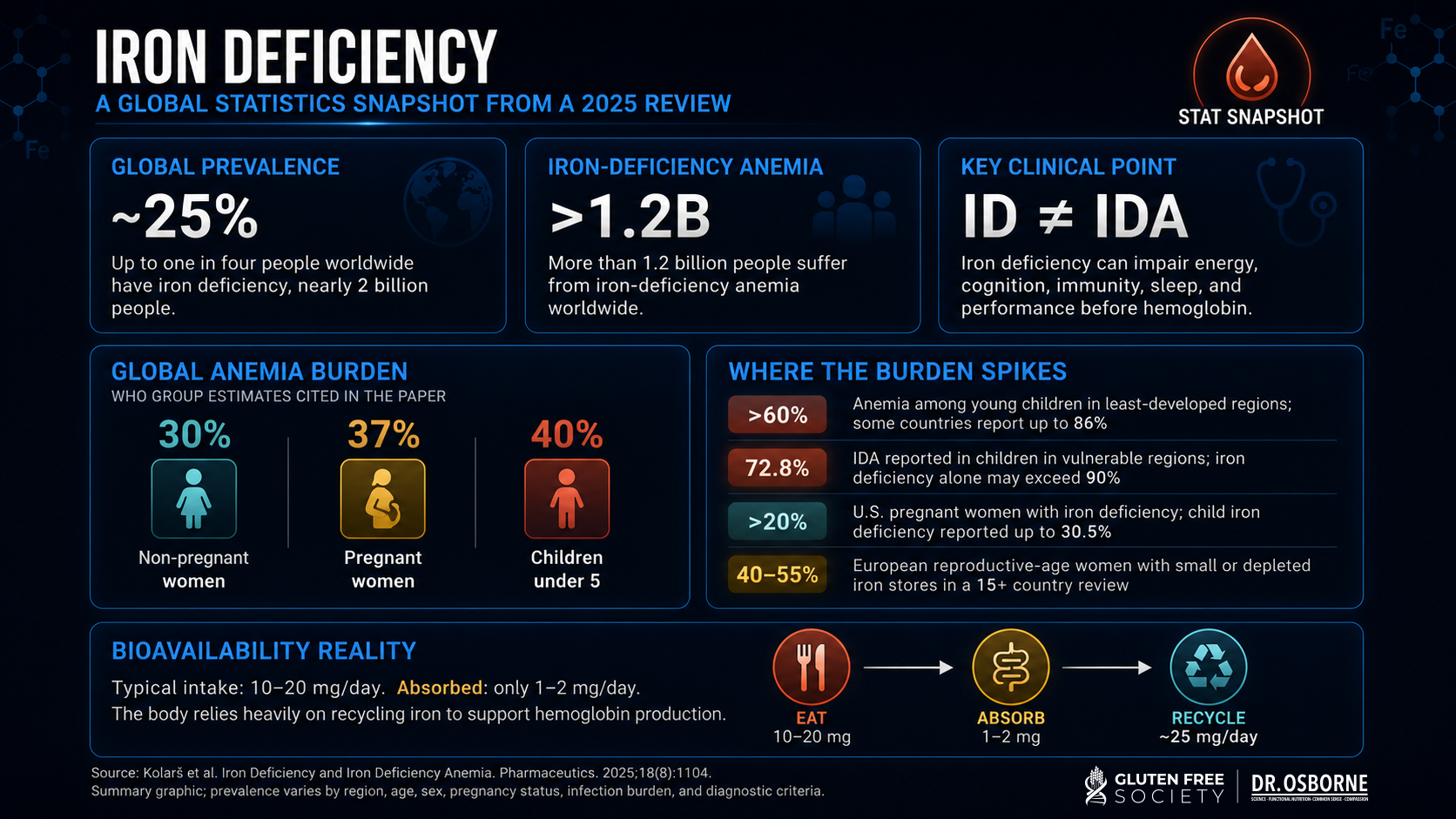 Iron deficiency - how common is it?