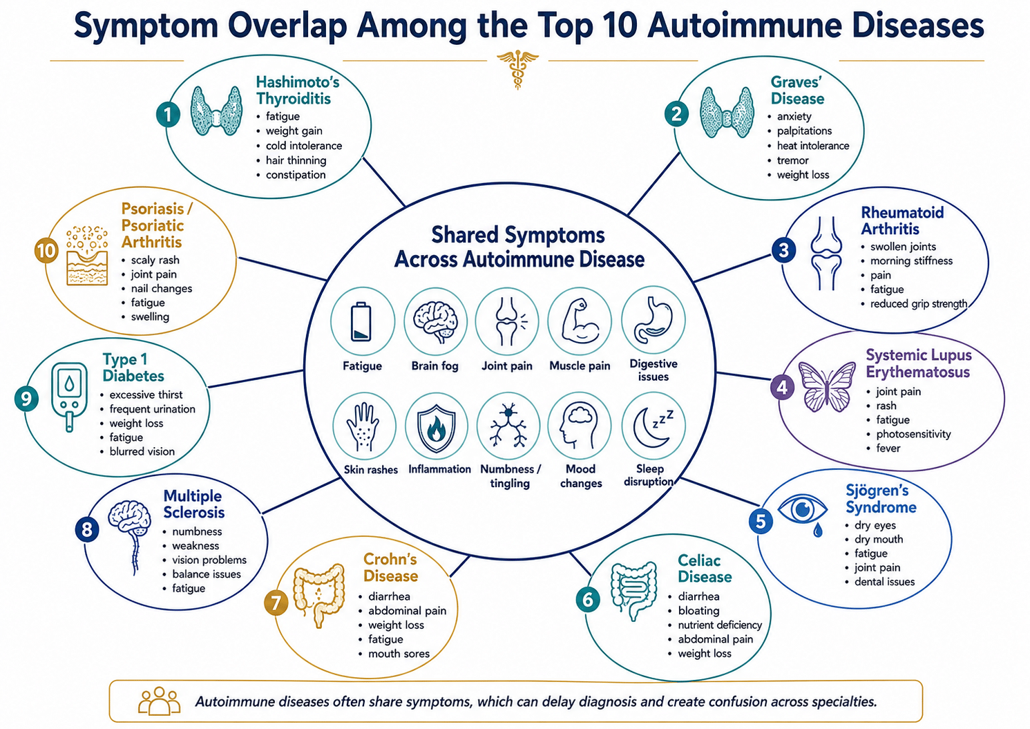 misdiagnosed - autoimmune disease symptoms overlap