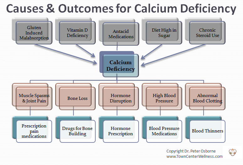 What are some of the causes of high calcium in the blood?