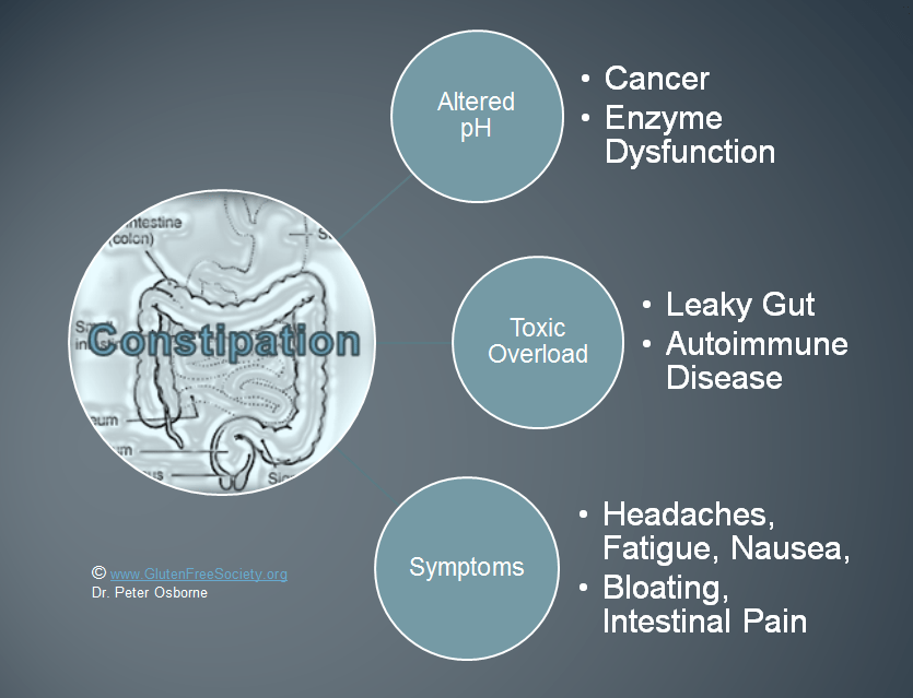 symptoms of constipation - gluten induced