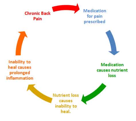 Prescription Pain Trap