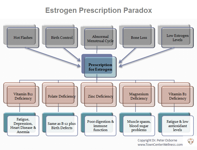 Estrogen and vitamin deficiencies