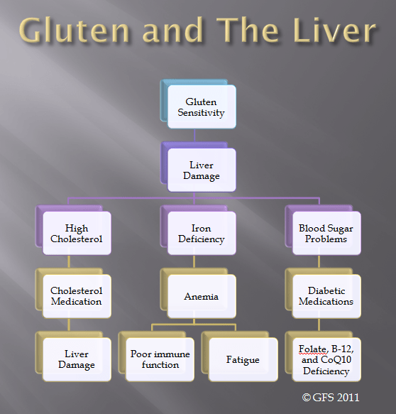 Gluten intolerance linked to liver disease