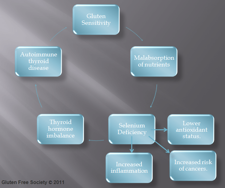 Gluten and Selenium Deficiency