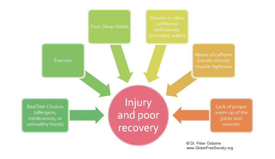 can bad diet lead to injury