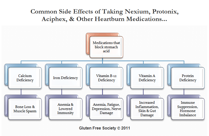 Can Gluten Cause Heartburn The Short Answer Is Yes