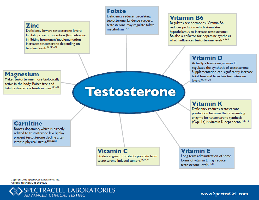 Testosterone and vitamin deficiency