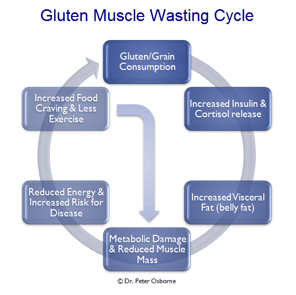 What are some causes of muscular atrophy?